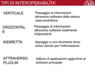 TIPI DI INTEROPERABILITA’
VERTICALE
ORIZZONTAL
E
INDIRETTA
Passaggio di informazioni
attraverso software della stessa
casa produttrice
Passaggio di informazioni
attraverso software totalmente
indipendenti
Appoggio a uno strumento terzo
come veicolo per l’informazione
ATTRAVERSO
PLUG-IN
Utilizzo di applicazioni aggiuntive al
software principale
 