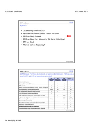 Cloud und Mittelstand                                                                                                                                     CEC Wien 2012




                   IBM Power Systems

                   Agenda

                          Cloudifizierung der Infrastruktur
                          IBM PowerVM und IBM Systems Director VMControl
                          IBM SmartCloud Overview
                          IBM SmartCloud Entry delivered by IBM Starter Kit for Cloud
                          IBM i und Cloud
                          Where to start on the journey?




                                                                                                                                 © 2012 IBM Corporation




                   IBM Power Systems

                    IBM Cloud Portfolio bietet sich ergänzende Stärken, Fähigkeiten
                    und ist für Workloadeinsätze optimiert
                                                                                                IBM         IBM          IBM
                                                                                                                                      IBM Service
                                                                                             SmartCloud SmartCloud     Workload
                                                                                                                                      Delivery Mgr
                                                                                               Entry    Provisioning   Deployer
                 Optimiert für IBM-Systeme

                 Supportet IBM und nicht IBM-Plattformen

                 Self-service UI

                 Einfache Imagemanipulation: Aufnehmen, kopieren, einsetzen, Import/Export

                 Hochverfügbarkeit der verwalteten Systemumgebung                              system       app          app                 app
                 VM-Bereitstellung mit Netzwerk und Storage Anschluss

                 Cloud-Administration und Subscriber-Management

                 Image lifecycle mgmnt: Versionierung, Herkunft, Analytik, rich Images                                  future
                 High scale rapid deployment, Fehlertolerante low touch Verwaltung von VMs                              future              future
                 Zulassung, metering, Rechnungswesen                                            basic                   basic            advanced
                 Reservierung/Quota management

                 Service Katalog erweiterbar (service-Vorlage, Topologie, mgmt Pläne)

                 Überwachung und Kapazitätenplanung

                 Management über public/private Cloud Umgebungen

                 Optimierte Middleware Muster Bereitstellung, Verwaltung, Skalierung

                                                                                                                                 © 2012 IBM Corporation




Dr. Wolfgang Rother
 