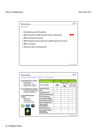 Cloud und Mittelstand                                                                                                     CEC Wien 2012




                  IBM Power Systems

                  Agenda

                        Cloudifizierung der Infrastruktur
                        IBM PowerVM und IBM Systems Director VMControl
                        IBM SmartCloud Overview
                        IBM SmartCloud Entry delivered by IBM Starter Kit for Cloud
                        IBM i und Cloud
                        Where to start on the journey?




                                                                                                 © 2012 IBM Corporation




                  IBM Power Systems

                  PowerVM Editions Q4/2011: Features
                  PowerVM Express Edition      PowerVM Editions          Express   Standard      Enterprise
                   – Evaluierung,
                                                                                   10 per core
                     Pilotprojekte, PoCs                                   2 per                 10 per core
                                               Concurrent VMs                        (up to
                   – Single-Server Projekte                               server                 (up to 1000)
                                                                                     1000)

                  PowerVM Standard Edition     Virtual I/O Server
                   – Produktive Umgebungen/    NPIV
                     Serverkonsolidierung      Suspend/Resume
                                               Shared Processor Pools
                  PowerVM Enterprise
                                               Thin Provisioning
                  Edition
                   – Multi-Server              Live Partition Mobility
                     Umgebungen                Active Memory Sharing
                   – Cloud Infrastruktur       Shared Storage Pools
                                               Active Memory
                                               Deduplication**
                                               Network Balancing
                                               Live Partition Mobility
                                               Performance
                                               Improvements

                                                                                                 © 2012 IBM Corporation




Dr. Wolfgang Rother
 