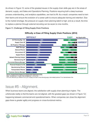 Page 18
As shown in Figure 10, some of the greatest issues in the supply chain skills gap are in the areas of
demand, supply, and Sales and Operations Planning. Positions requiring both a deep business
process understanding, and analytics capabilities, are hard to fill. As a result, companies need to train
their teams and ensure the evolution of a career path to ensure adequate training and retention. Due
to the market shortage, the pressure on supply chain planning talent is high; and as a result, the time
to replace a planner through external recruiting can be seven to nine months.
Figure 11. Challenge of Filling Supply Chain Positions
Issue #5 - Alignment.
When business teams are aligned, the satisfaction with supply chain planning is higher. The
unfortunate reality is that the teams are not aligned, with the greatest gaps (as shown in Figure 12)
happening between commercial and operational teams. When companies can close the alignment
gaps there is greater agility and progress on cross-functional metrics.
 