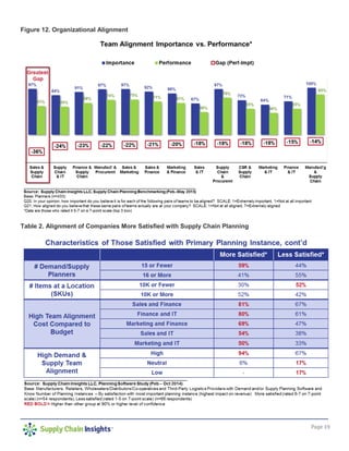 Page 19
Figure 12. Organizational Alignment
Table 2. Alignment of Companies More Satisfied with Supply Chain Planning
 