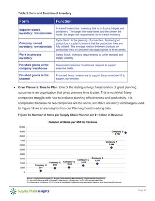Page 22
Table 3. Form and Function of Inventory
• Give Planners Time to Plan. One of the distinguishing characteristics of great planning
outcomes is an organization that gives planners time to plan. This is not trivial. Many
companies struggle with how to evaluate planning effectiveness and productivity. It is
complicated because no two companies are the same, and there are many technologies used.
In Figure 14 we share insights from our Planning Benchmarking data.
Figure 14. Number of Items per Supply Chain Planner per $1 Billion in Revenue
 