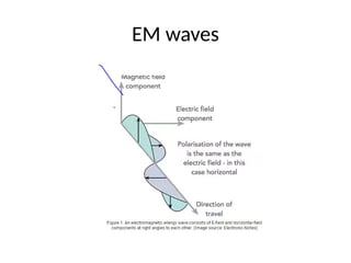 EM waves
 