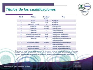 Niveles de CertificaciónTítulos de las cualificaciones
Nivel Títulos Créditos/
Horas
Área
1 Award 3 a 6 WorkSkills
2 Award 3 a 6 WorkSkills
3 Advanced Award 6 WorkSkills
2 Certificate 13 a 36 Contact Centre
3 Certificate 13 a 36 Contact Centre
2 Certificate 13 Customer Service
3 Certificate 13 Customer Service
4 Professional Certificate 180 h Training and Development
4 Professional Diploma 240 h Training and Development
2 Certificate 35 Understanding Enterprise and
Entrepreneurship
3 Subsidiary Diploma 60 a 85 Understanding Enterprise and
Entrepreneurship
2 Intermediate Award 9 a 12 Effective Behaviours for Work
3 Advanced Award 9 a 12 Effective Behaviours for Work
El precio de cada uno de los programas de formación varía en relación al nivel, el número de
créditos, las horas de formación o si es que se realizará la evaluación de aprendizajes previos,
proceso enfocado a la recopilación de evidencias, evaluación y posteriormente la certificación.
 