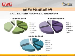 40%的用户表示会由兴趣出发而点击广告网站首页广告卖点：流量大转帖页面广告卖点：病毒式传播Nike的社交空间卖点：互动强游戏内带品牌的“种子”和“果实”卖点：平滑植入应用组件推荐位广告卖点：粘度高© 2010 AppLeap & Great Wall Club.  All Rights Reserved. 