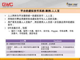 虚拟物品无可争议的成熟商业模式，远远领先于西方市场2008年其经济价值在中国即超过30亿美元(Plus Eight Star估算)至少9家因此受益而上市的企业被广泛应用于游戏、SNS、IM、虚拟社区等丰富的表现形式：服装、形象、场景、装饰、装备，等等盈利模式：直接销售、无线增值、广告营销广泛应用的虚拟货币系统全面解决流通问题© 2010 AppLeap & Great Wall Club.  All Rights Reserved. 