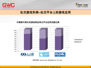 社交游戏实例--社交平台上的游戏应用中国排行前50名游戏类应用占平台应用总数比例资料来源: renren.com, MySpace.cn, 51.com© 2010 AppLeap & Great Wall Club.  All Rights Reserved. 
