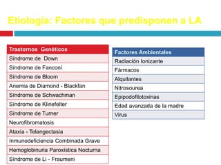 Etiología: Factores que predisponen a LA
Trastornos Genéticos
Síndrome de Down
Síndrome de Fanconí
Síndrome de Bloom
Anemia de Diamond - Blackfan
Síndrome de Schwachman
Síndrome de Klinefelter
Síndrome de Turner
Neurofibromatosis
Ataxia - Telangectasia
Inmunodeficiencia Combinada Grave
Hemoglobinuria Paroxística Nocturna
Síndrome de Li - Fraumeni
Factores Ambientales
Radiación Ionizante
Fármacos
Alquilantes
Nitrosourea
Epipodofilotoxinas
Edad avanzada de la madre
Virus
 