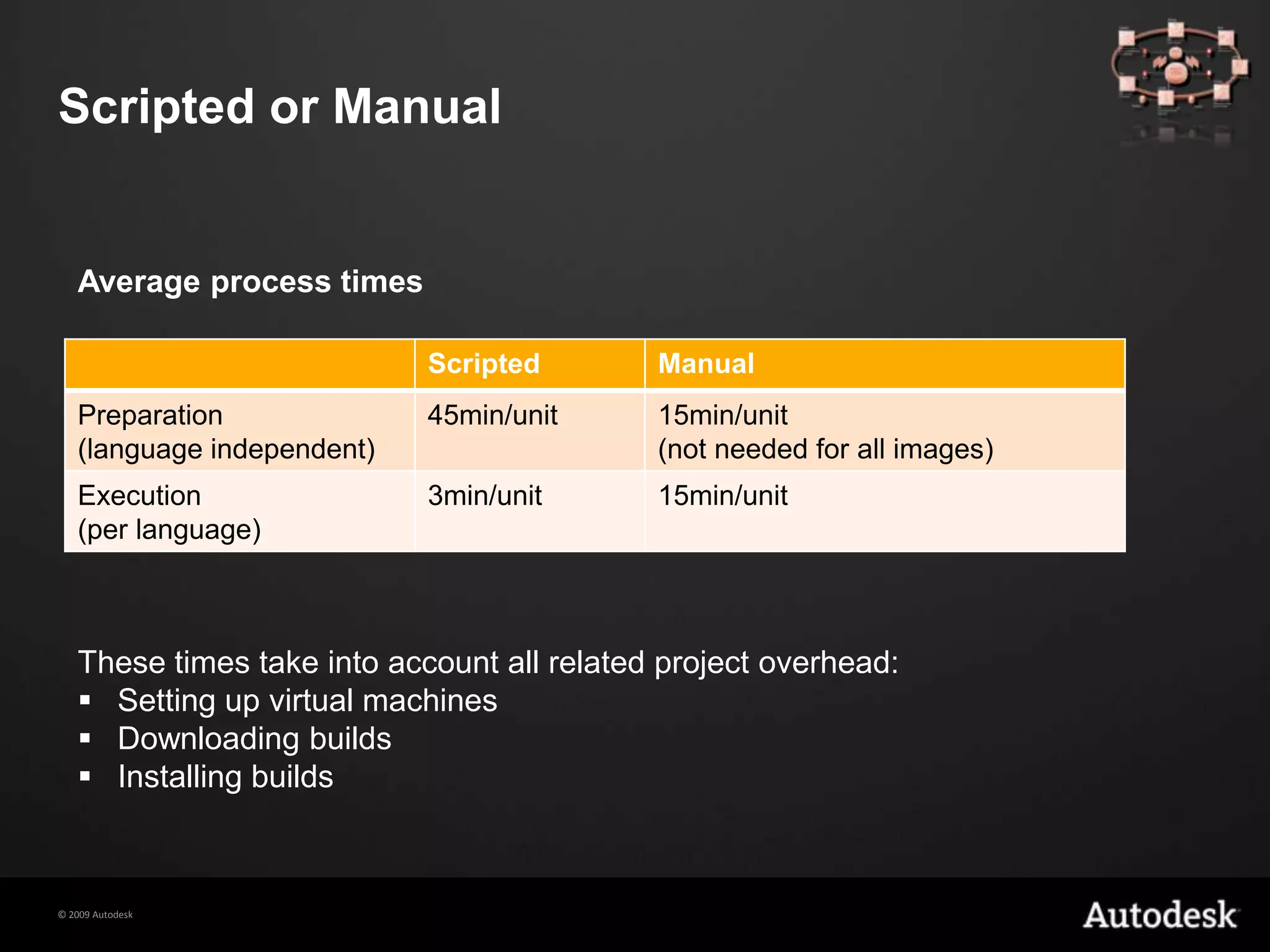 Scripted or ManualAverage process timesThese times take into account all related project overhead:Setting up virtual machines 
