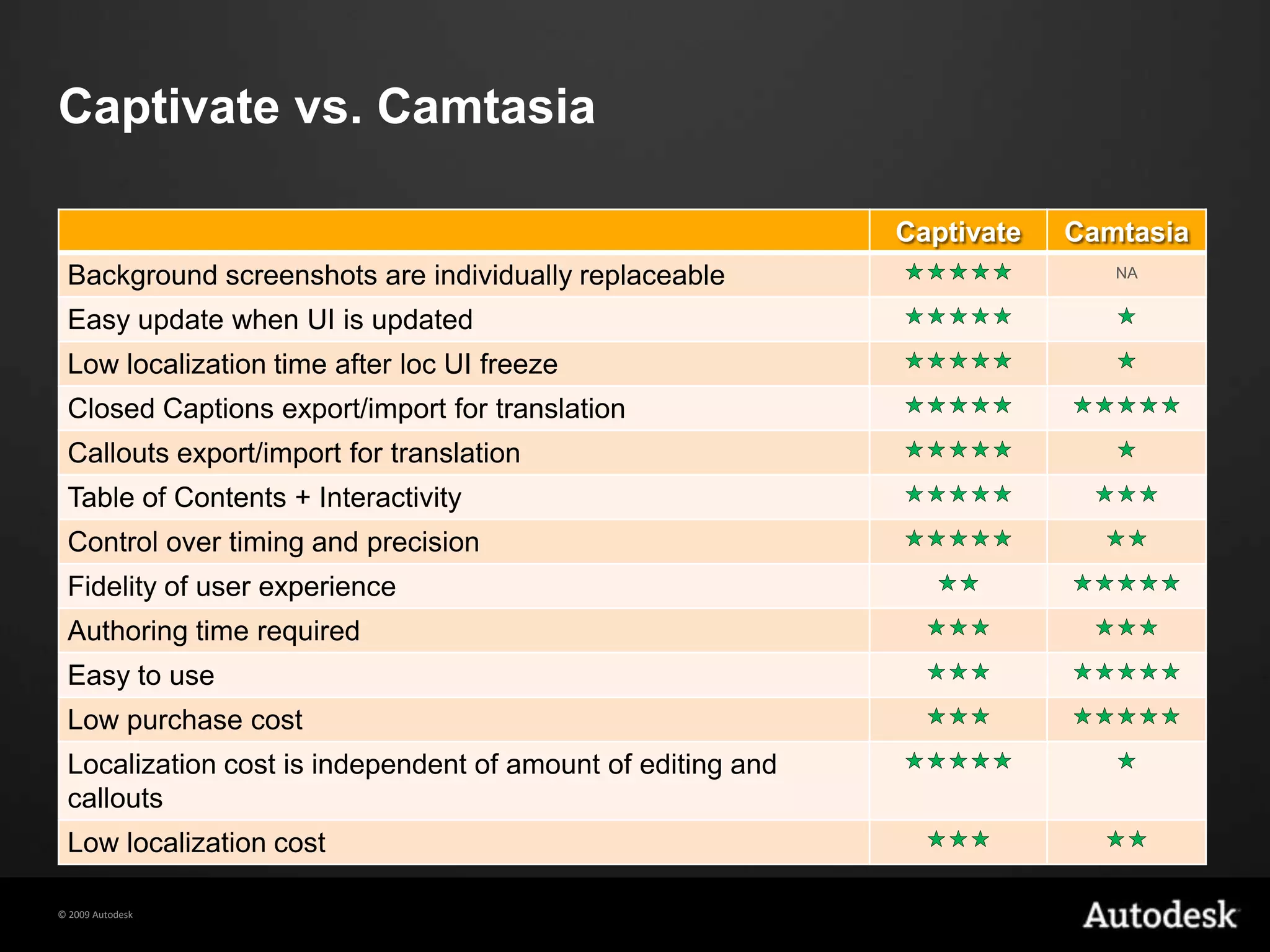 SamplesCaptivateCamtasiaNotice how….Cursor movement: Captivate is generated, Camtasia is recordedDrawing Area motion: Captivate is a succession of stills, Camtasia is full motionAnimated Graphics: Camtasia makes it easy to add animated graphics