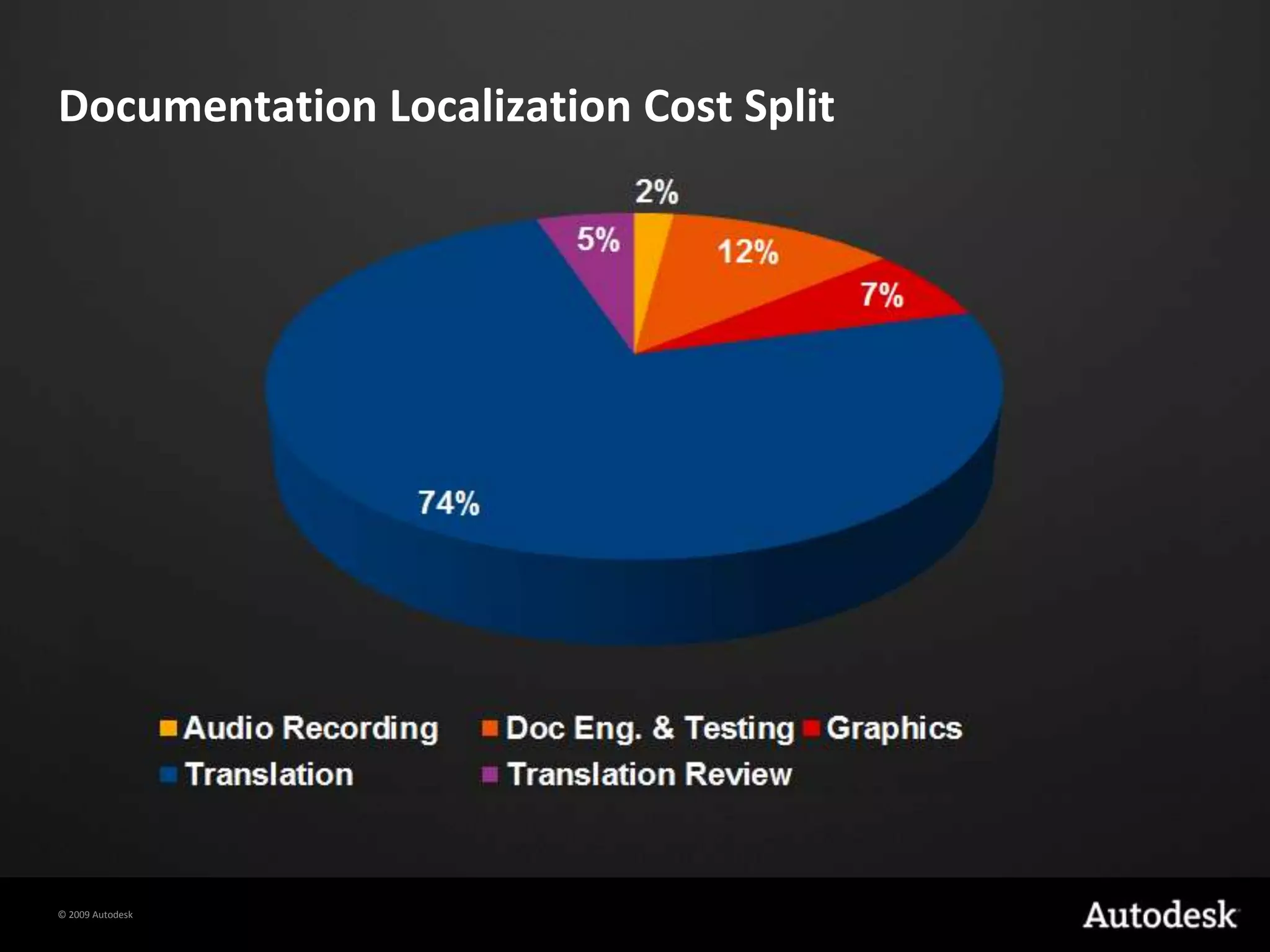 Documentation Localization Cost Split