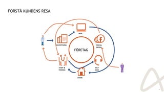 FÖRSTÅ KUNDENS RESA
14
FÖRETAG
STORE
WEB
SOCIAL
MEDIA
HELP
DESK
STAFF &
FRIENDS
ADVERTISING
FÖRETAG
 