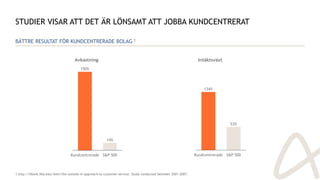 STUDIER VISAR ATT DET ÄR LÖNSAMT ATT JOBBA KUNDCENTRERAT
BÄTTRE RESULTAT FÖR KUNDCENTRERADE BOLAG 1
Avkastning Intäktsväxt
134%
Kundcentrerade
53%
S&P 500
14%
S&P 500
150%
Kundcentrerade
1 http://hbswk.hbs.edu/item/the-outside-in-approach-to-customer-service. Study conducted between 2001-2007.
 