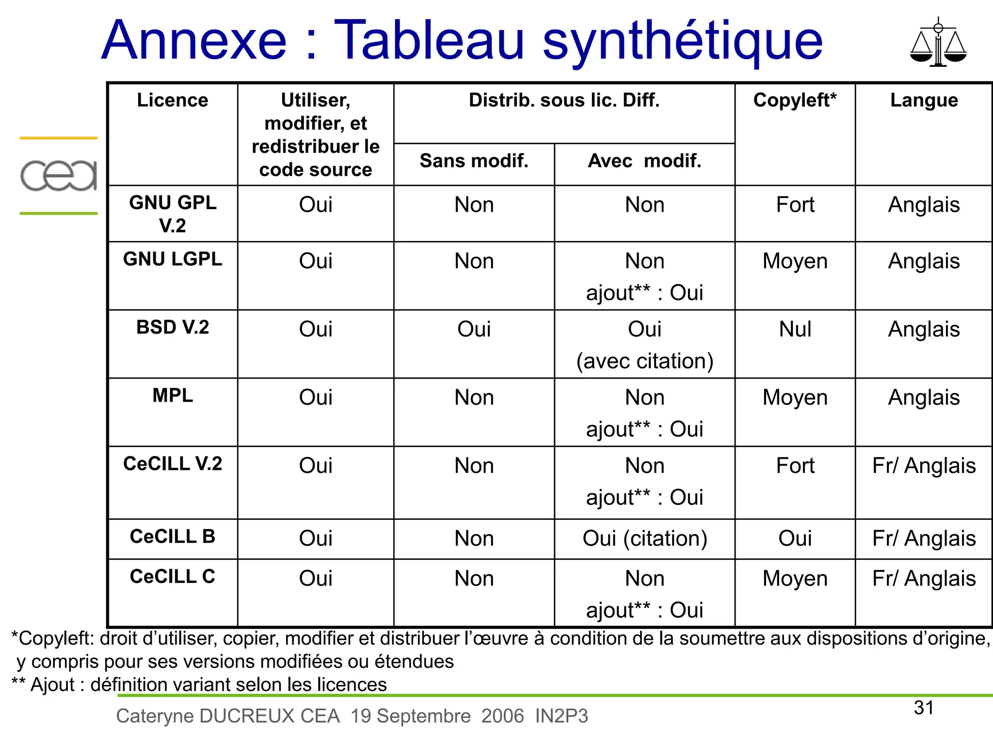 31
Cateryne DUCREUX CEA 19 Septembre 2006 IN2P3
Annexe : Tableau synthétique
Licence Utiliser,
modifier, et
redistribuer le
code source
Distrib. sous lic. Diff. Copyleft* Langue
Sans modif. Avec modif.
GNU GPL
V.2
Oui Non Non Fort Anglais
GNU LGPL Oui Non Non
ajout** : Oui
Moyen Anglais
BSD V.2 Oui Oui Oui
(avec citation)
Nul Anglais
MPL Oui Non Non
ajout** : Oui
Moyen Anglais
CeCILL V.2 Oui Non Non
ajout** : Oui
Fort Fr/ Anglais
CeCILL B Oui Non Oui (citation) Oui Fr/ Anglais
CeCILL C Oui Non Non
ajout** : Oui
Moyen Fr/ Anglais
*Copyleft: droit d’utiliser, copier, modifier et distribuer l’œuvre à condition de la soumettre aux dispositions d’origine,
y compris pour ses versions modifiées ou étendues
** Ajout : définition variant selon les licences
 