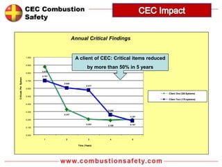 CEC Combustion Safety | PPTX