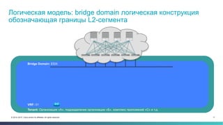 11© 2014–2015 Cisco and/or its affiliates. All rights reserved.
Логическая модель: bridge domain логическая конструкция
обозначающая границы L2-сегмента
Bridge Domain: ESXi
Tenant: Организация «А», подразделение организации «Б», комплекс приложений «С» и т.д.
VRF: 01
 