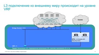 13© 2014–2015 Cisco and/or its affiliates. All rights reserved.
L3 подключение ко внешнему миру происходит на уровне
VRF
Bridge Domain: ESXi
Tenant: Организация «А», подразделение организации «Б», комплекс приложений «С» и т.д.
VRF: 01
Node-101/eth1/1 Node-102/eth1/1
Outside
EPG: L3-Outside-ACI
Security Zone
 