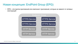 14© 2014–2015 Cisco and/or its affiliates. All rights reserved.
Новая концепция: EndPoint Group (EPG)
•  EPG – это группа приложений или компонент приложений, которые не зависят от сетевых
конструкций
HTTPS Service
HTTPS Service
HTTPS Service
HTTPS Service
HTTP Service
HTTP Service
HTTP Service
HTTP Service
Endpoint Group
 