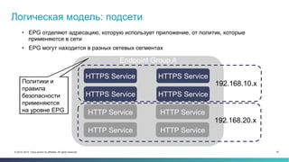 16© 2014–2015 Cisco and/or its affiliates. All rights reserved.
Логическая модель: подсети
•  EPG отделяют адресацию, которую использует приложение, от политик, которые
применяются в сети
•  EPG могут находится в разных сетевых сегментах
HTTPS Service
HTTPS Service
HTTPS Service
HTTPS Service
HTTP Service
HTTP Service
HTTP Service
HTTP Service
Endpoint Group A
Политики и
правила
безопасности
применяются
на уровне EPG
192.168.10.x
192.168.20.x
 