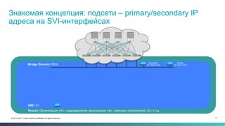 17© 2014–2015 Cisco and/or its affiliates. All rights reserved.
Знакомая концепция: подсети – primary/secondary IP
адреса на SVI-интерфейсах
Bridge Domain: ESXi
Tenant: Организация «А», подразделение организации «Б», комплекс приложений «С» и т.д.
VRF: 01
Secondary
192.168.20.x/24
Primary
192.168.10.x/24
 