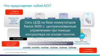 2© 2014–2015 Cisco and/or its affiliates. All rights reserved.
Что представляет собой ACI?
ACI фабрика
Неблокируемая фабрика на базе оверлеев
App DBWeb
Внешняя сеть
передачи
данных
(Tenant VRF)
QoS
Filter
QoSQoS
Filter
Application Policy
Infrastructure Controller
APIC
1. Профиль
приложения
2. Кластер
контроллеров
3. Cеть на базе
Nexus 9000
Service
Filter
ServiceСеть ЦОД на базе коммутаторов
Nexus 9000 с централизованным
управлением при помощи
контроллера на основе политик
 