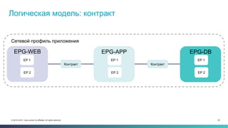 20© 2014–2015 Cisco and/or its affiliates. All rights reserved.
Логическая модель: контракт
EPG-WEB
EP 1
EP 2
EPG-APP
EP 1
EP 2
EPG-DB
EP 1
EP 2
Контракт Контракт
Сетевой профиль приложения
 
