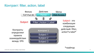 21© 2014–2015 Cisco and/or its affiliates. All rights reserved.
Контракт: filter, action, label
Subject	
  -­‐	
  это	
  
комбинация	
  
следующих	
  
действий-­‐	
  ﬁlter,	
  
acDon*и	
  label*	
  
Контракты	
  
определяют	
  
правила	
  
взаимодействия	
  
между	
  	
  EPG	
  
Filter | Action | LabelSubject
TCP Port 80
Фильтр
Permit
Действие
Web Access
Метка
Контракт	
  1	
  
	
  
Subject 1
Subject 2
Subject 3
*roadmap	
  
 