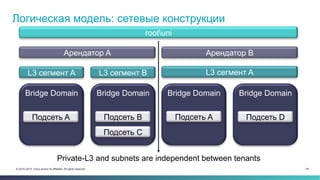 24© 2014–2015 Cisco and/or its affiliates. All rights reserved.
Логическая модель: сетевые конструкции
rootuni
Арендатор A Арендатор B
L3 сегмент A L3 сегмент B L3 сегмент A
Bridge Domain
Подсеть A
Bridge Domain
Подсеть B
Подсеть C
Bridge Domain
Подсеть A
Bridge Domain
Подсеть D
Private-L3 and subnets are independent between tenants
 