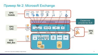 27© 2014–2015 Cisco and/or its affiliates. All rights reserved.
Пример № 2: Microsoft Exchange
EPG
CAS
EPG
Mail_Box
EPG
AD
EPG
Outside
Сервисное
устройство SLB
 