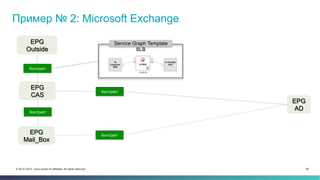 28© 2014–2015 Cisco and/or its affiliates. All rights reserved.
Контракт
Контракт
Пример № 2: Microsoft Exchange
EPG
Mail_Box
EPG
AD
EPG
Outside
EPG
CAS
Контракт
Контракт
SLB
Service Graph Template
 