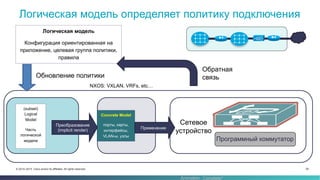 29© 2014–2015 Cisco and/or its affiliates. All rights reserved.
Логическая модель определяет политику подключения
NXOS: VXLAN, VRFs, etc…
Concrete Model
порты, карты,
интерфейсы,
VLAN-ы, узлы
Логическая модель
Конфигурация ориентированная на
приложение, целевая группа политики,
правила
(subset)
Logical
Model
Часть
логической
модели
Преобразование
(implicit render) Применение
Обновление политики
Animation Complete*
Обратная
связь
Программный коммутатор
Сетевое
устройство
 