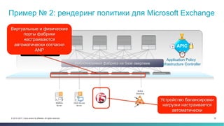 30© 2014–2015 Cisco and/or its affiliates. All rights reserved.
Пример № 2: рендеринг политики для Microsoft Exchange
ACI фабрика
Неблокируемая фабрика на базе оверлеев
Application Policy
Infrastructure Controller
APIC
Виртуальные и физические
порты фабрики
настраиваются
автоматически согласно
ANP
Устройство балансировки
нагрузки настраивается
автоматически
 