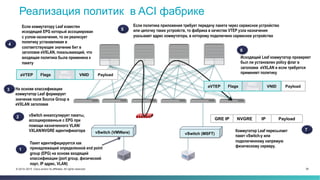 35© 2014–2015 Cisco and/or its affiliates. All rights reserved.
vSwitch (VMWare) vSwitch (MSFT)
vSwitch инкапсулирует пакеты,
ассоциированные с EPG при
помощи назначенного VLAN/
VXLAN/NVGRE идентификатора
2
Если коммутатору Leaf известен
исходящий EPG который ассоциирован
с узлом назначения, то он реализует
политику устанавливая в
соответствующее значение бит в
заголовке eVXLAN, показывающий, что
входящая политика была применена к
пакету
4
На основе классификации
коммутатор Leaf формирует
значение поля Source Group в
eVXLAN заголовке
3
PayloadIPNVGREGRE IP
Коммутатор Leaf пересылает
пакет vSwitch-у или
подключенному напрямую
физическому серверу.
7
Пакет идентифицируется как
принадлежащий определенной end point
group (EPG) на основе входящей
классификации (port group, физический
порт, IP адрес, VLAN)
1
PayloadVNIDFlagsaVTEP
SRC
Group
Если политика приложения требует передачу пакета через сервисное устройство
или цепочку таких устройств, то фабрика в качестве VTEP узла назначения
указывает адрес коммутатора, в которому подключено сервисное устройство
5
Исходящий Leaf коммутатор проверяет
был ли установлен policy флаг в
заголовке eVXLAN и если требуется
применяет политику
6
Реализация политик в ACI фабрике
PayloadVNIDFlagsaVTEP
SRC
Group
 
