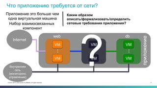 5© 2014–2015 Cisco and/or its affiliates. All rights reserved.
приложение
Приложение это больше чем
одна виртуальная машина
Набор взаимосвязанных
компонент
VM
VM
…
web
VM
VM
…
app
VM
VM
…
db
Internet
Внутренняя
сеть
(мониторинг,
управление)
Каким образом
описать/формализовать/определить
сетевые требования приложения?
?
Что приложению требуется от сети?
 