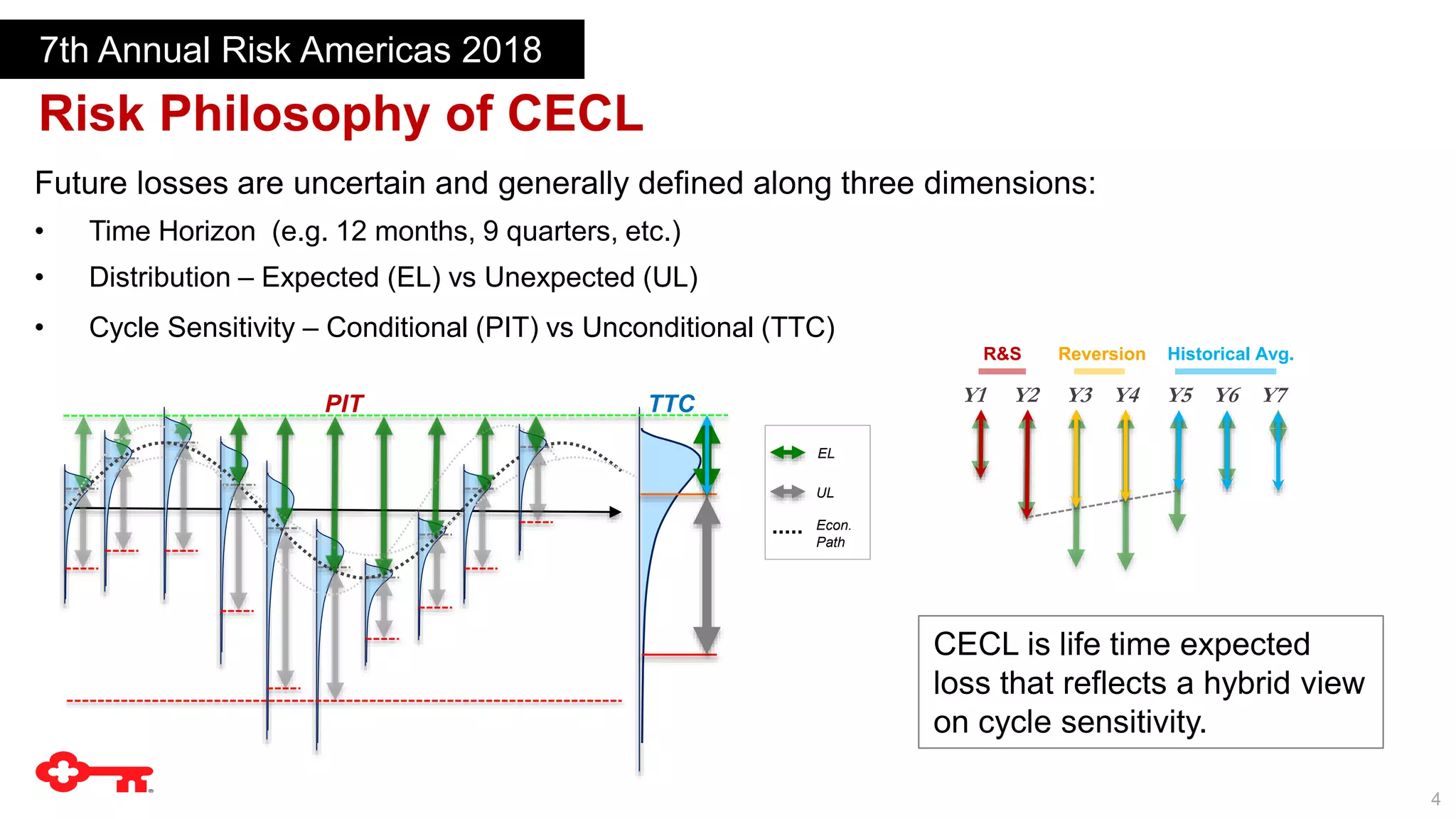 4
Risk Philosophy of CECL
7th Annual Risk Americas 2018
Future losses are uncertain and generally defined along three dimensions:
• Time Horizon (e.g. 12 months, 9 quarters, etc.)
• Distribution – Expected (EL) vs Unexpected (UL)
• Cycle Sensitivity – Conditional (PIT) vs Unconditional (TTC)
PIT TTC
EL
UL
Econ.
Path
R&S
CECL is life time expected
loss that reflects a hybrid view
on cycle sensitivity.
Y1 Y2 Y3 Y4 Y5 Y6 Y7
Reversion Historical Avg.
 