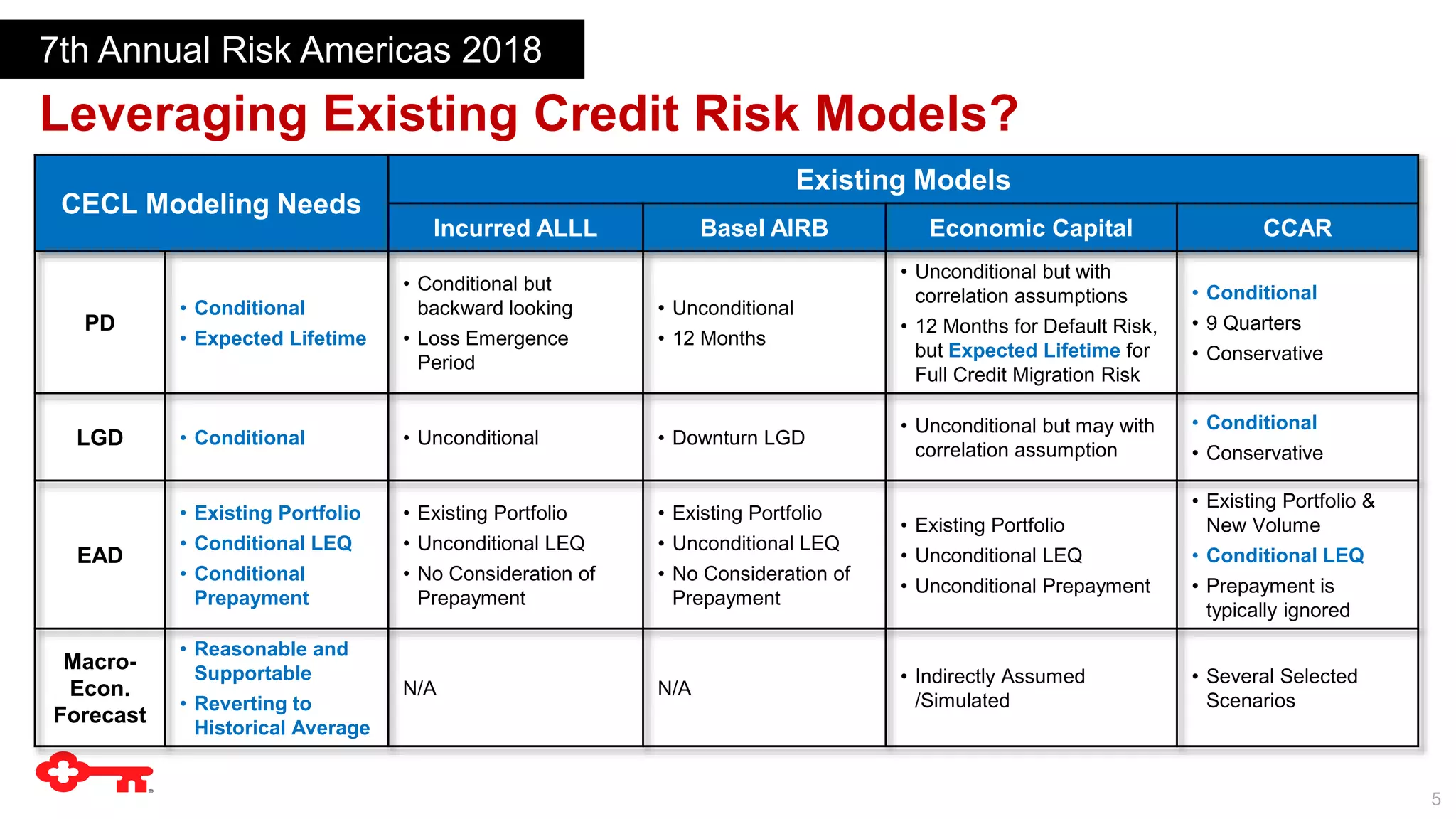5
Leveraging Existing Credit Risk Models?
7th Annual Risk Americas 2018
CECL Modeling Needs
Existing Models
Incurred ALLL Basel AIRB Economic Capital CCAR
PD
• Conditional
• Expected Lifetime
• Conditional but
backward looking
• Loss Emergence
Period
• Unconditional
• 12 Months
• Unconditional but with
correlation assumptions
• 12 Months for Default Risk,
but Expected Lifetime for
Full Credit Migration Risk
• Conditional
• 9 Quarters
• Conservative
LGD • Conditional • Unconditional • Downturn LGD
• Unconditional but may with
correlation assumption
• Conditional
• Conservative
EAD
• Existing Portfolio
• Conditional LEQ
• Conditional
Prepayment
• Existing Portfolio
• Unconditional LEQ
• No Consideration of
Prepayment
• Existing Portfolio
• Unconditional LEQ
• No Consideration of
Prepayment
• Existing Portfolio
• Unconditional LEQ
• Unconditional Prepayment
• Existing Portfolio &
New Volume
• Conditional LEQ
• Prepayment is
typically ignored
Macro-
Econ.
Forecast
• Reasonable and
Supportable
• Reverting to
Historical Average
N/A N/A
• Indirectly Assumed
/Simulated
• Several Selected
Scenarios
 