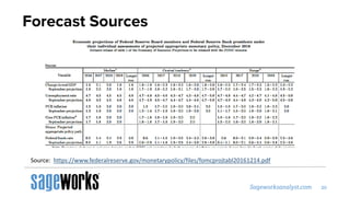 Forecast Sources
Source: https://www.federalreserve.gov/monetarypolicy/files/fomcprojtabl20161214.pdf
 