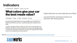 Indicators
Source: http://www.cbsnews.com/news/what-colors-give-your-car-the-best-resale-value/
People with exotic cars must really take care of them!
It must be hard for used-buyers to find cars in
odd colors, thus driving up price!
 