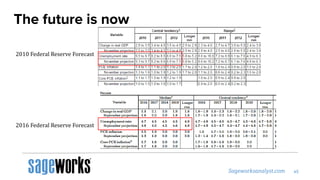 The future is now
2010 Federal Reserve Forecast
2016 Federal Reserve Forecast
 