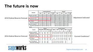The future is now
2010 Federal Reserve Forecast
2016 Federal Reserve Forecast
Adjustment Indicated
Current Conditions?
 