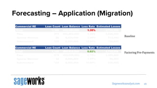 Forecasting – Application (Migration)
Commercial RE Loan Count Loan Balance Loss Rate Estimated Losses
Total 1,150 499,500,000 1.35% 6,752,500
Pass 975 485,000,000 1.20% 5,820,000
Special Mention 25 8,500,000 2.50% 212,500
Substandard 150 6,000,000 12.00% 720,000
Commercial RE Loan Count Loan Balance Loss Rate Estimated Losses
Total 1,150 499,500,000 0.82% 4,115,950
Pass 975 485,000,000 0.70% 3,395,000
Special Mention 25 8,500,000 1.07% 90,950
Substandard 150 6,000,000 10.50% 630,000
Baseline
Factoring Pre-Payments
 