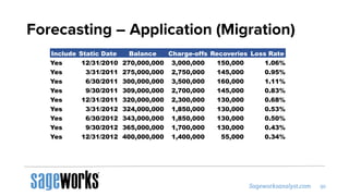 Forecasting – Application (Migration)
Include Static Date Balance Charge-offs Recoveries Loss Rate
Yes 12/31/2010 270,000,000 3,000,000 150,000 1.06%
Yes 3/31/2011 275,000,000 2,750,000 145,000 0.95%
Yes 6/30/2011 300,000,000 3,500,000 160,000 1.11%
Yes 9/30/2011 309,000,000 2,700,000 145,000 0.83%
Yes 12/31/2011 320,000,000 2,300,000 130,000 0.68%
Yes 3/31/2012 324,000,000 1,850,000 130,000 0.53%
Yes 6/30/2012 343,000,000 1,850,000 130,000 0.50%
Yes 9/30/2012 365,000,000 1,700,000 130,000 0.43%
Yes 12/31/2012 400,000,000 1,400,000 55,000 0.34%
 