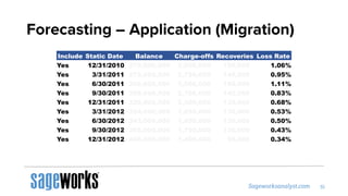 Forecasting – Application (Migration)
Include Static Date Balance Charge-offs Recoveries Loss Rate
Yes 12/31/2010 270,000,000 3,000,000 150,000 1.06%
Yes 3/31/2011 275,000,000 2,750,000 145,000 0.95%
Yes 6/30/2011 300,000,000 3,500,000 160,000 1.11%
Yes 9/30/2011 309,000,000 2,700,000 145,000 0.83%
Yes 12/31/2011 320,000,000 2,300,000 130,000 0.68%
Yes 3/31/2012 324,000,000 1,850,000 130,000 0.53%
Yes 6/30/2012 343,000,000 1,850,000 130,000 0.50%
Yes 9/30/2012 365,000,000 1,700,000 130,000 0.43%
Yes 12/31/2012 400,000,000 1,400,000 55,000 0.34%
 