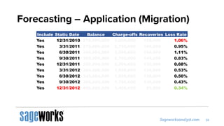 Forecasting – Application (Migration)
Include Static Date Balance Charge-offs Recoveries Loss Rate
Yes 12/31/2010 270,000,000 3,000,000 150,000 1.06%
Yes 3/31/2011 275,000,000 2,750,000 145,000 0.95%
Yes 6/30/2011 300,000,000 3,500,000 160,000 1.11%
Yes 9/30/2011 309,000,000 2,700,000 145,000 0.83%
Yes 12/31/2011 320,000,000 2,300,000 130,000 0.68%
Yes 3/31/2012 324,000,000 1,850,000 130,000 0.53%
Yes 6/30/2012 343,000,000 1,850,000 130,000 0.50%
Yes 9/30/2012 365,000,000 1,700,000 130,000 0.43%
Yes 12/31/2012 400,000,000 1,400,000 55,000 0.34%
 