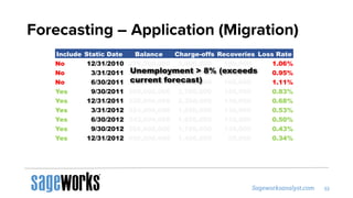 Forecasting – Application (Migration)
Include Static Date Balance Charge-offs Recoveries Loss Rate
No 12/31/2010 270,000,000 3,000,000 150,000 1.06%
No 3/31/2011 275,000,000 2,750,000 145,000 0.95%
No 6/30/2011 300,000,000 3,500,000 160,000 1.11%
Yes 9/30/2011 309,000,000 2,700,000 145,000 0.83%
Yes 12/31/2011 320,000,000 2,300,000 130,000 0.68%
Yes 3/31/2012 324,000,000 1,850,000 130,000 0.53%
Yes 6/30/2012 343,000,000 1,850,000 130,000 0.50%
Yes 9/30/2012 365,000,000 1,700,000 130,000 0.43%
Yes 12/31/2012 400,000,000 1,400,000 55,000 0.34%
Unemployment > 8% (exceeds
current forecast)
 