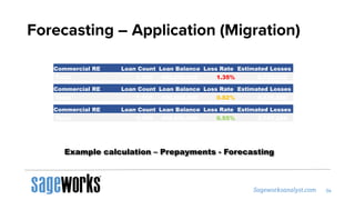 Forecasting – Application (Migration)
Commercial RE Loan Count Loan Balance Loss Rate Estimated Losses
Total 1,150 499,500,000 1.35% 6,752,500
Commercial RE Loan Count Loan Balance Loss Rate Estimated Losses
Total 1,150 499,500,000 0.82% 4,115,950
Commercial RE Loan Count Loan Balance Loss Rate Estimated Losses
Total 1,150 499,500,000 0.55% 2,747,250
Example calculation – Prepayments - Forecasting
 