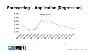 Forecasting – Application (Regression)
0.00%
1.00%
2.00%
3.00%
4.00%
5.00% Baseline Scenario
 