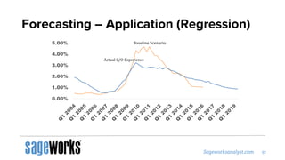 Forecasting – Application (Regression)
0.00%
1.00%
2.00%
3.00%
4.00%
5.00% Baseline Scenario
Actual C/O Experience
 
