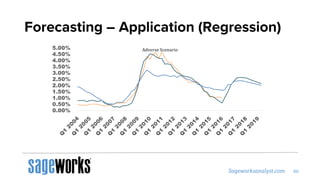 Forecasting – Application (Regression)
0.00%
0.50%
1.00%
1.50%
2.00%
2.50%
3.00%
3.50%
4.00%
4.50%
5.00% Adverse Scenario
 