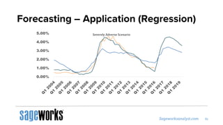 Forecasting – Application (Regression)
0.00%
1.00%
2.00%
3.00%
4.00%
5.00% Severely Adverse Scenario
 